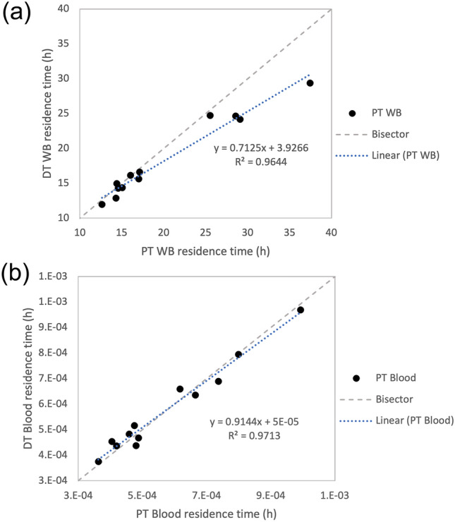 Blood and bone marrow dosimetry for thyroid cancer patients prepared with rhTSH injection
