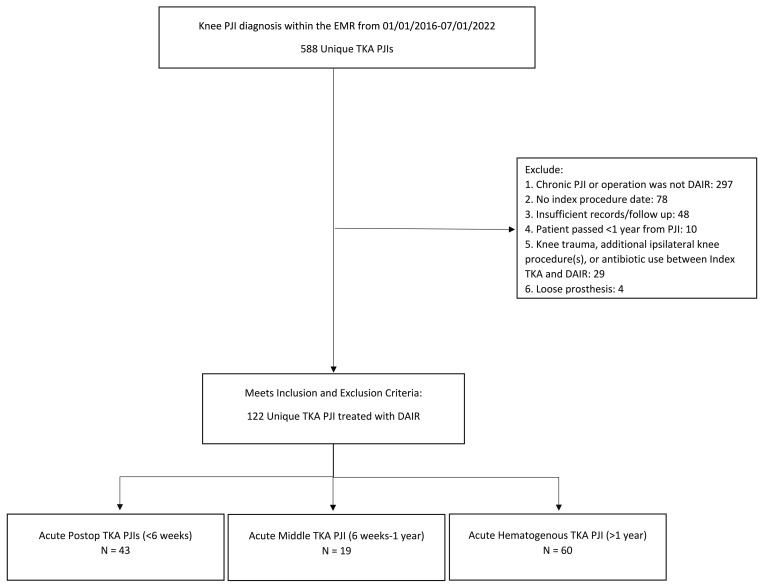 Type of acute periprosthetic joint infection may not affect failure of debridement, antibiotics, and implant retention after total knee arthroplasty.