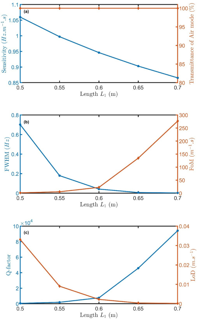 Design of a parallel Helmholtz resonator structure as a hazardous greenhouse gases sensor using the transfer matrix method.