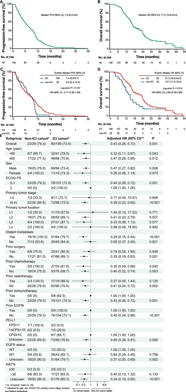 Efficacy and Safety of Second-Line Immune Checkpoint Inhibitor Rechallenge in Advanced or Metastatic Esophageal Squamous Cell Carcinoma: A Retrospective Study.