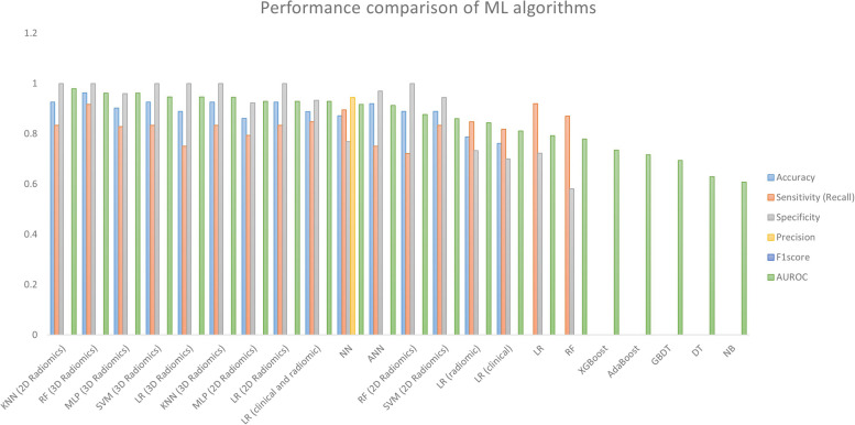 Prediction of recurrence after surgery for pituitary adenoma using machine learning- based models: systematic review and meta-analysis.