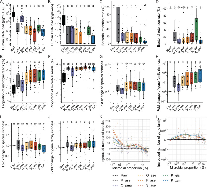 Benefits and challenges of host depletion methods in profiling the upper and lower respiratory microbiome.