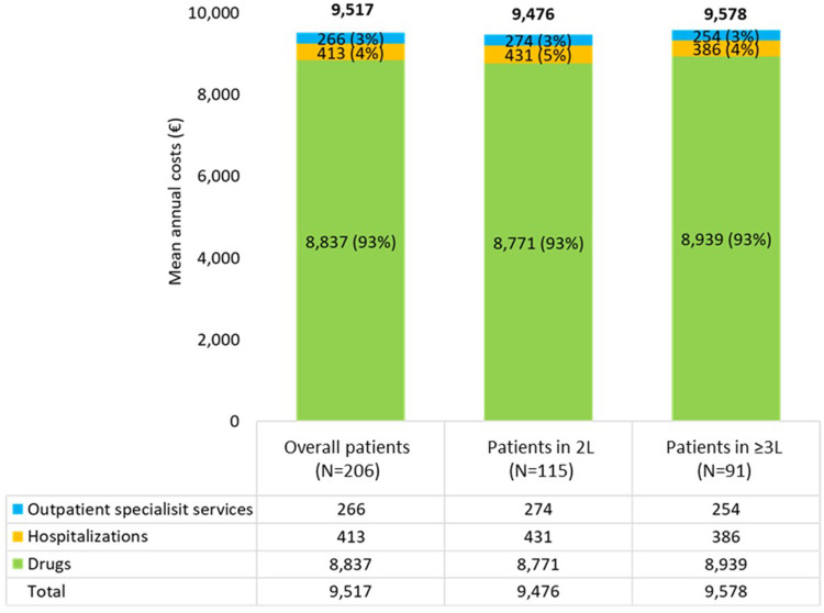 Healthcare Costs and Treatment Patterns of Triplet Therapies in Relapsed/Refractory Multiple Myeloma: Real World Evidence from Italy.