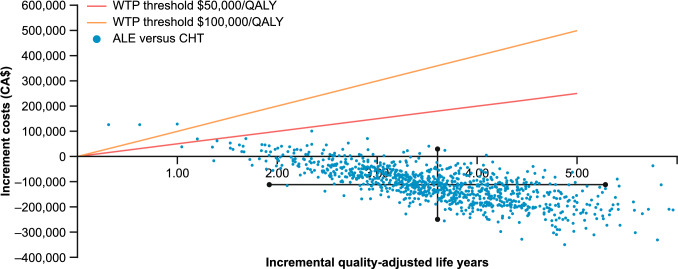 Cost-Effectiveness of Adjuvant Alectinib Versus Chemotherapy for Patients with Resectable, ALK-positive Non-small Cell Lung Cancer in Canada.