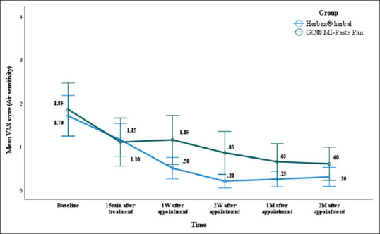 Comparison of casein phosphopeptide-amorphous calcium phosphate fluoride paste and a propolis-containing herbal toothpaste in dentinal hypersensitivity: A randomized trial.
