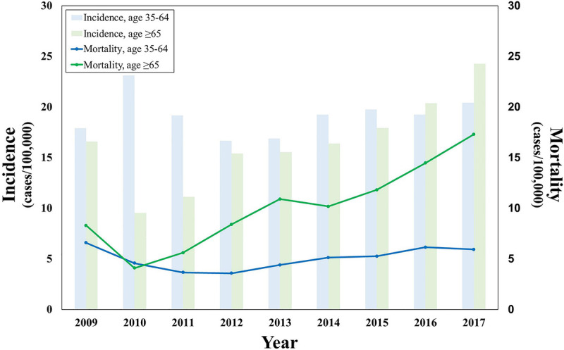 Performance of Government-Financed Cervical Cancer Screening in Hunan, China, and Optimization of Triage Strategies.