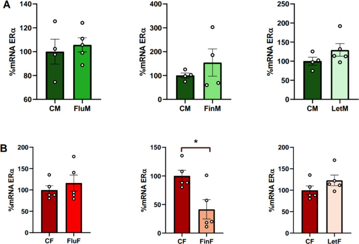 Early androgen activity after birth determines the hypothalamic expression of androgen and estrogen receptors in adulthood in female but not in male rats.