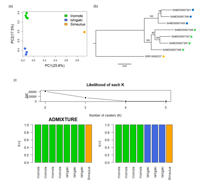 Evolutionary insights into Na<sup>+</sup>/K<sup>+</sup>-ATPase-mediated toxin resistance in the Crested Serpent-eagle preying on introduced cane toads in Okinawa, Japan.