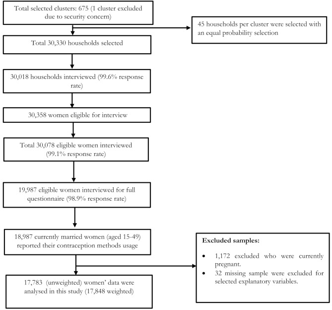 Association between women's empowerment and use of modern contraception methods in Bangladesh: evidence from Bangladesh demographic and health survey 2022.