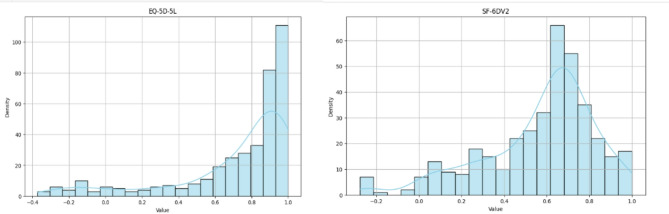 Comparison of the measurement properties of EQ-5D-5L and SF-6Dv2 in Chinese patients on dialysis.
