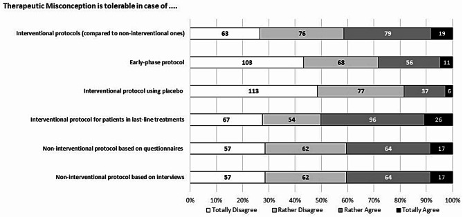 Oncologists' knowledge, practices and ethical opinions about therapeutic misconception: a French national survey.