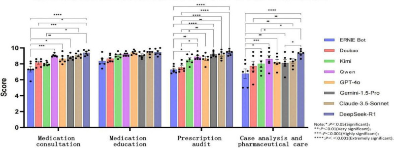 Comparative Analysis of Generative Artificial Intelligence Systems in Solving Clinical Pharmacy Problems: Mixed Methods Study.
