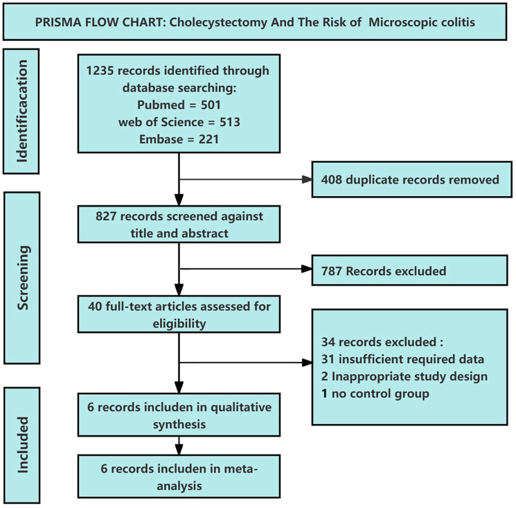 Cholecystectomy and the risk of microscopic colitis: a systematic review and meta-analysis.