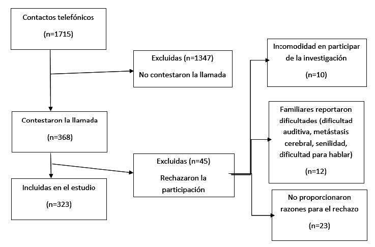 Relationship between diagnostic characteristics, lifestyle habits and breast cancer subtypes in women.