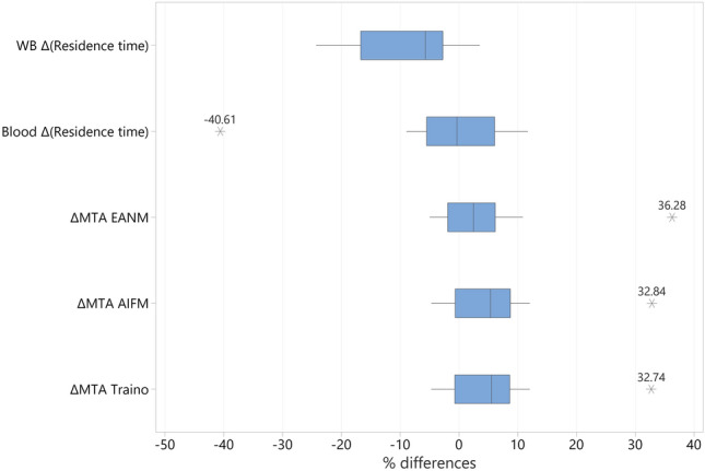 Blood and bone marrow dosimetry for thyroid cancer patients prepared with rhTSH injection