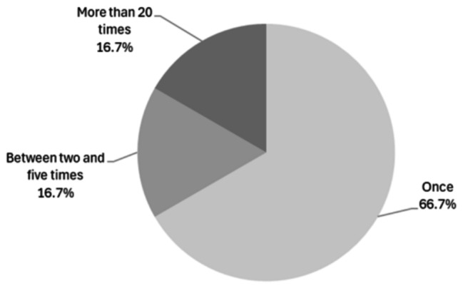 Inequities in HIV prevention among trans and/or non-binary people: a cross-sectional survey analysis of PrEP and PEP awareness and use in Spain.
