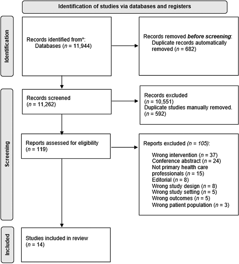 Factors that influence the uptake of virtual care solutions in Australian primary care practice: a systematic scoping review.