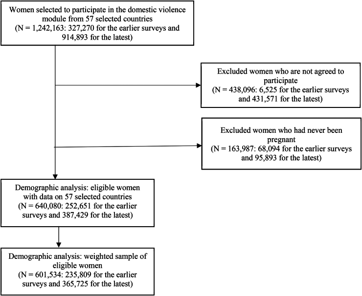 Intimate partner violence during pregnancy against 601,534 women aged 15 to 49 years in 57 LMICs: prevalence, disparities, trends and associated factors using Demographic and Health Survey data.