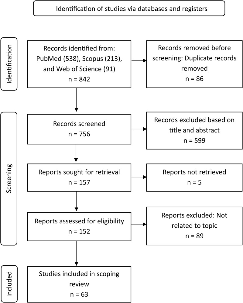 A scoping review of community knowledge in malaria prevention and control programmes.