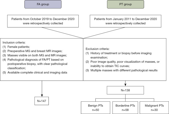 A convenient model based on mammography and magnetic resonance imaging for preoperative differentiation of breast phyllodes tumors and fibroadenomas.