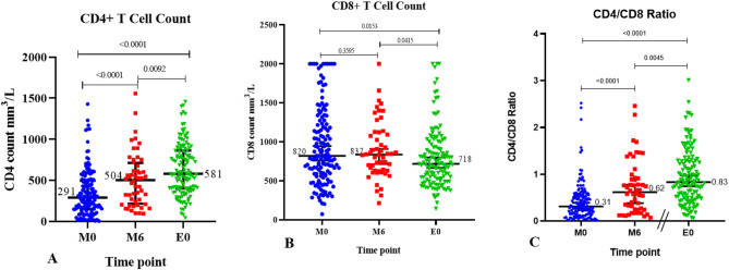 Slow virologic control but strong immune and metabolic recovery with dolutegravir-anchored therapy in an HIV cohort in Ghana.