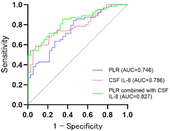 An auxiliary diagnostic strategy for distinguishing Guillain-Barré syndrome and chronic inflammatory demyelinating polyneuropathy: combining platelet-to-lymphocyte ratio and cerebrospinal fluid interleukin-8 levels.