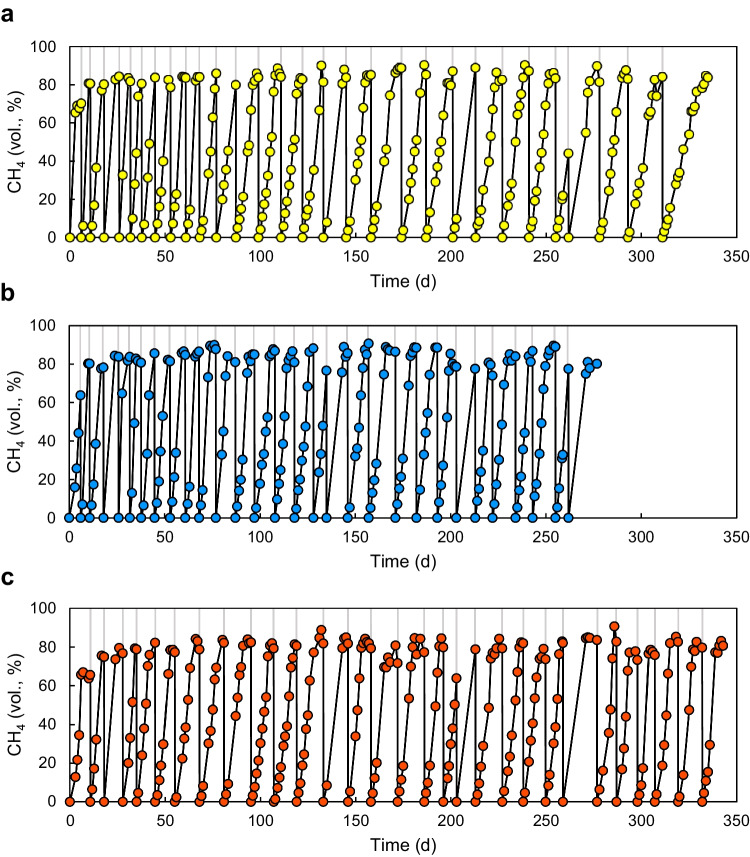 Role of organic acid-degrading bacteria in a microbial methanation system using a subterranean microbial community.