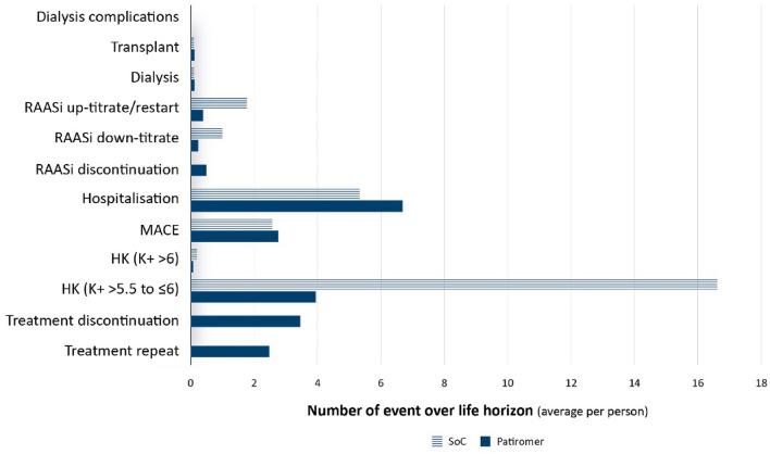 Economic Evaluation of Patiromer in Patients with Concomitant Heart Failure and Chronic Kidney Disease in Italy.