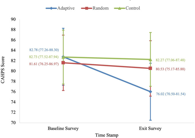The Impact of an Adaptive mHealth Intervention on Improving Patient-Provider Health Care Communication: Secondary Analysis of the DIAMANTE Trial.