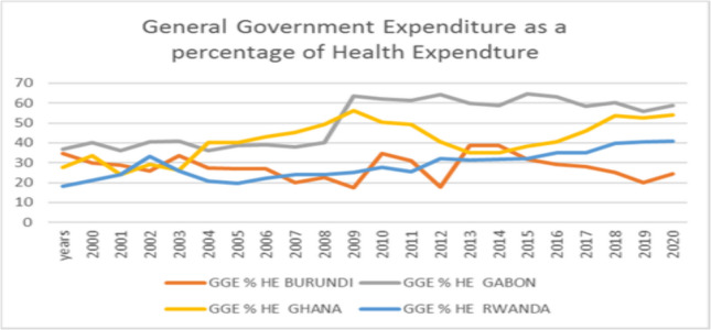 An evaluation of the impacts of health insurance coverage on wealth stratification in some selected sub-Saharan countries.