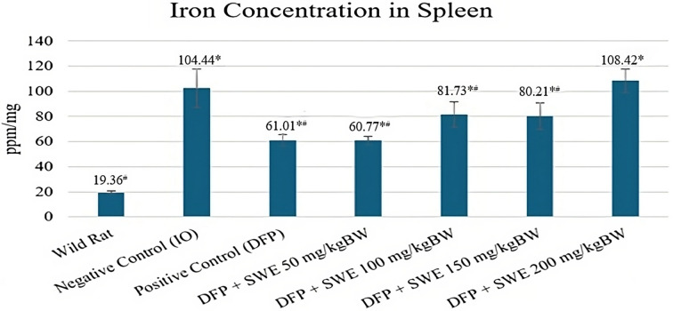 Impact of Sappan Wood Extract as Iron Chelator Adjuvant on Iron Concentration and Macrophage Polarization in Rat Spleen.