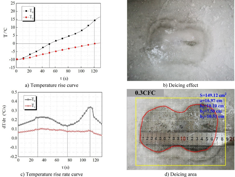Study on stage division and evaluation index of microwave deicing technology for pavement concrete.