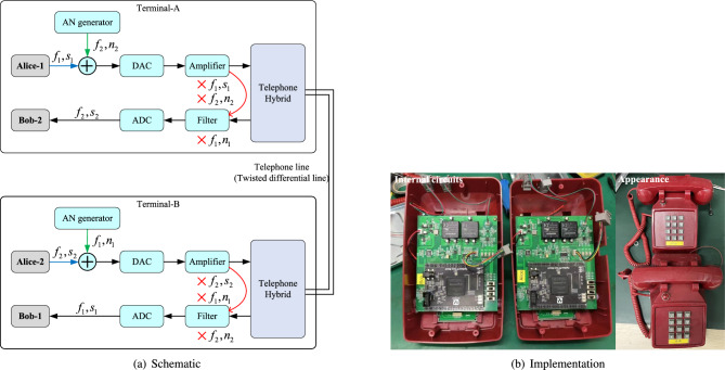 A prototype of secure telephone communication.