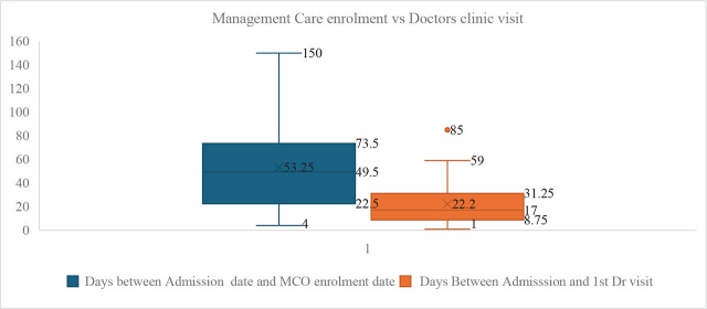 Improving Access to Prenatal Care of High-Risk Pregnant Women in Houston, Texas: The Role of Nurse Driven Care Management.