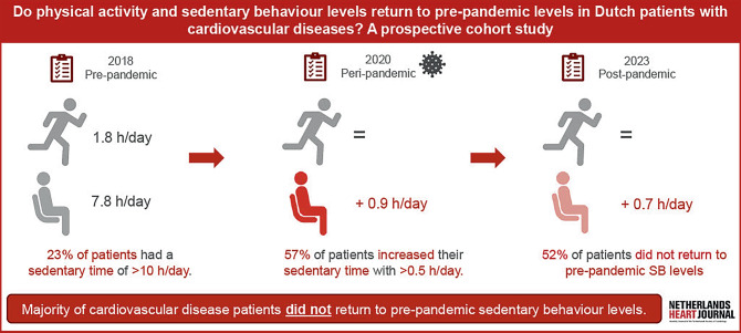 Do cardiovascular disease patients return to pre-lockdown sedentary levels? A prospective cohort study.