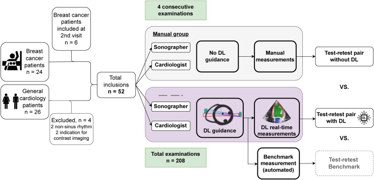 Real-time guidance and automated measurements using deep learning to improve echocardiographic assessment of left ventricular size and function.