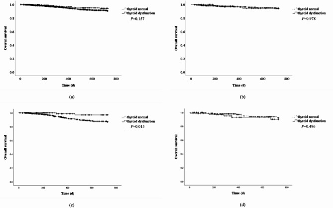 Risk factors and outcomes of thyroid immune-related adverse events following PD-1/PD-L1 inhibitors treatment in a large tertiary Chinese center.