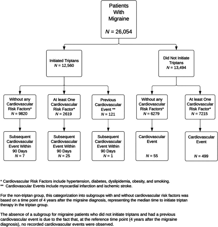 Cardiovascular risk and triptan usage among patients with migraine.