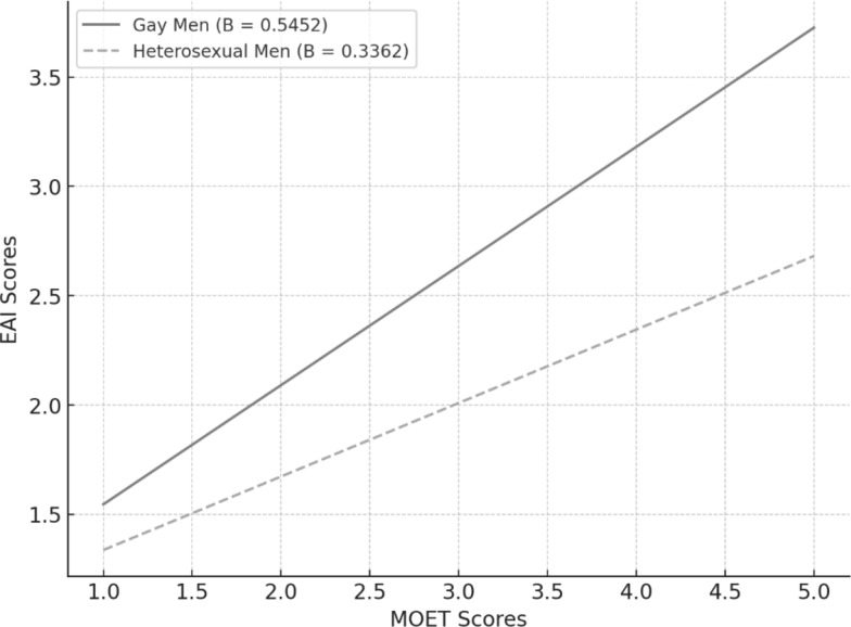 Male body image in focus: muscularity-oriented eating behaviours, muscle dysmorphia, and exercise addiction in gay and heterosexual men.