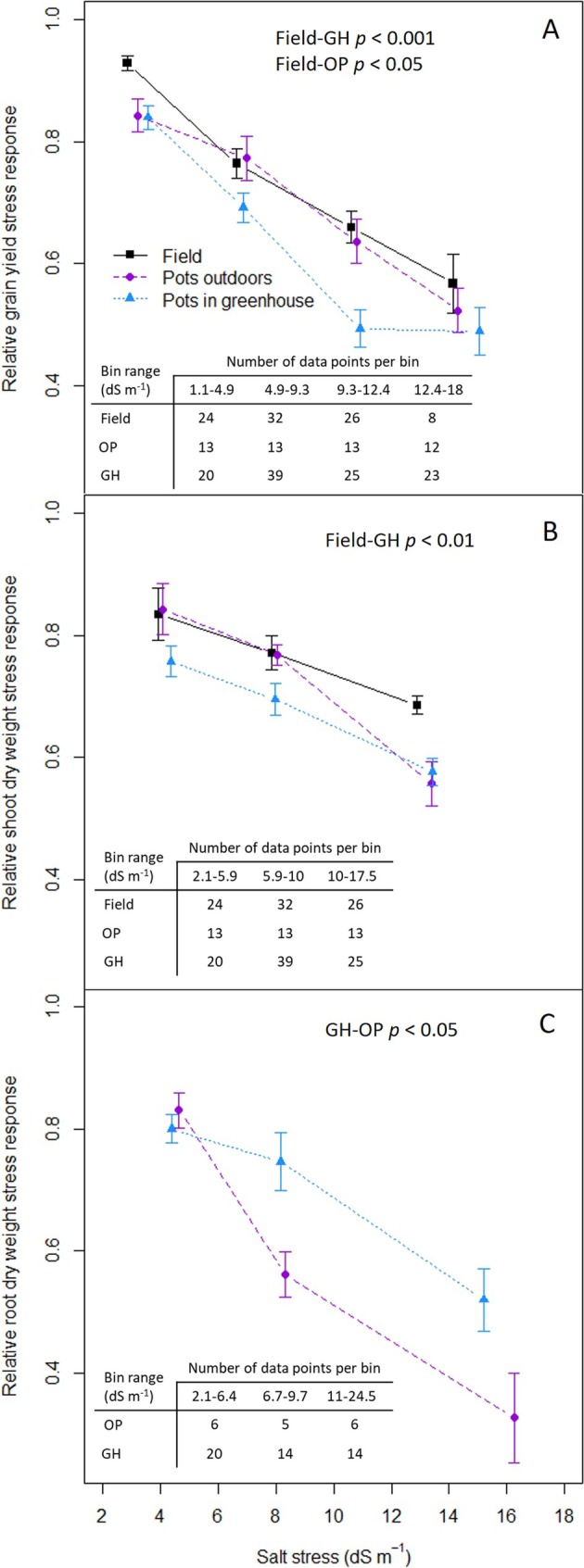 Is My Stress Out of Place? Bread Wheat Response to Saline Stress Varies in Pattern and Extent Across Experimental Settings.