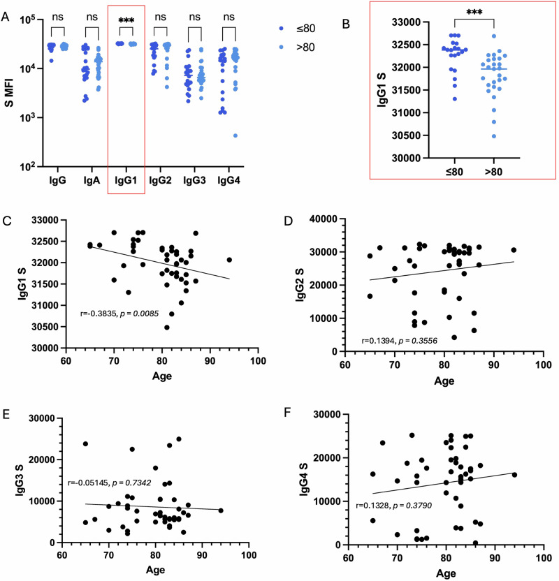Age-associated defect in ADCC response to COVID-19 vaccine.