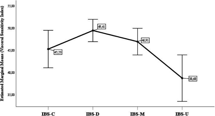 Psychometric properties of the Hungarian Visceral Sensitivity Index (VSI-H): insights from two cross-sectional studies on self-reported IBS and gluten-related conditions.