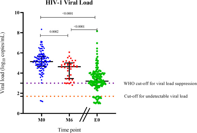 Slow virologic control but strong immune and metabolic recovery with dolutegravir-anchored therapy in an HIV cohort in Ghana.