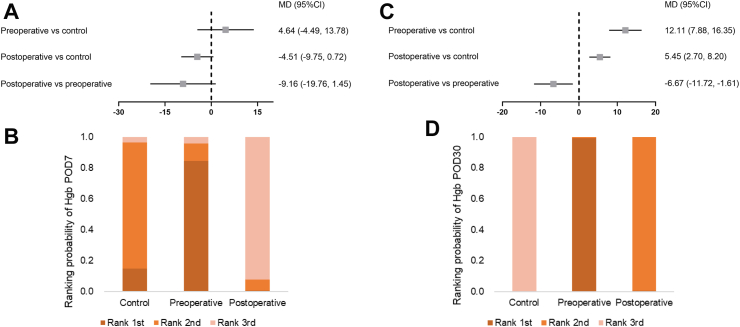 Timing of intravenous iron for treatment of anaemia in surgical patients: a systematic review and network meta-analysis.