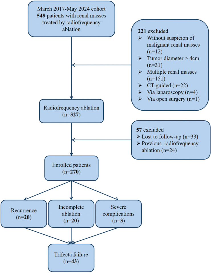 Risk-adjusted trifecta outcomes in ultrasound-guided RFA of T1a renal masses: experi-ence from a large tertiary cancer center.