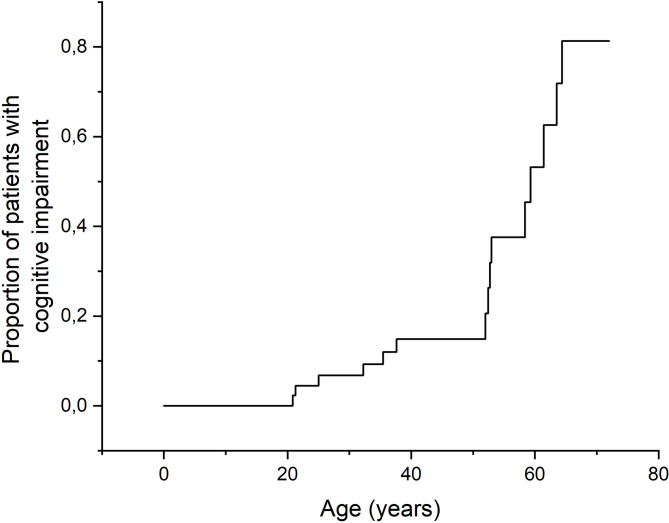 Cognitive impairment profile in patients with the m.3243A> G variant in mitochondrial DNA.