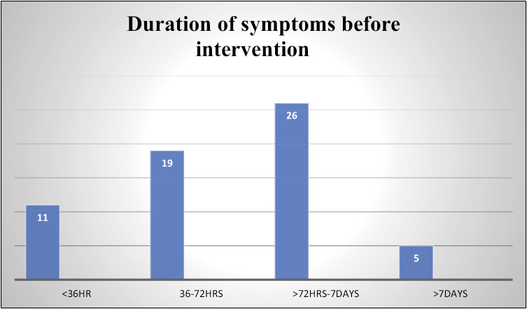 Priapism in South West Nigeria-Short and Intermediate-Term Outcomes.