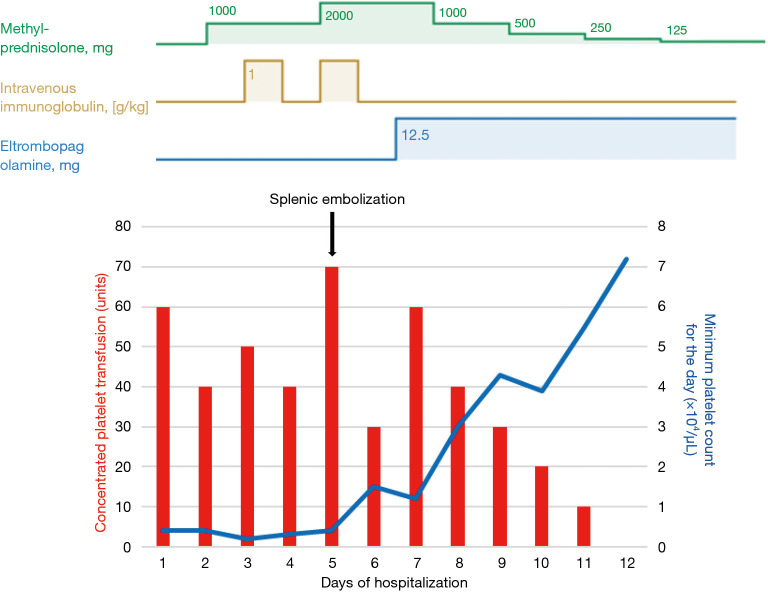 Emergent splenic embolization for refractory immune thrombocytopenia with critical bleeding: a case report.
