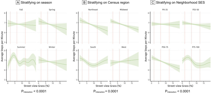 GPS-based street-view greenspace exposure and wearable assessed physical activity in a prospective cohort of US women.