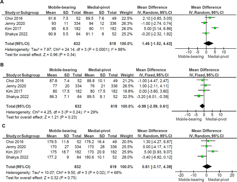 Mobile-bearing versus Medial-pivot Designs in Total Knee Arthroplasty: A Meta-analysis.